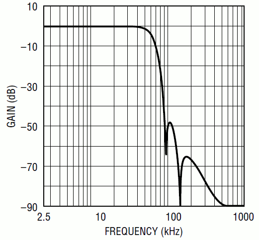 Curva di risposta del filtro LTC1569-6