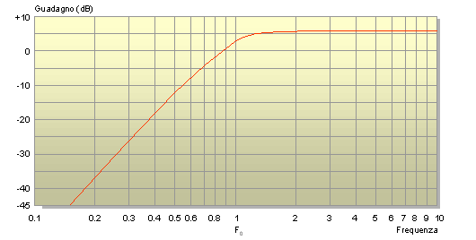 Curva di risposta del filtro passa-alto di 3° ordine