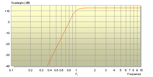 Curva di risposta del filtro passa-alto di 6° ordine
