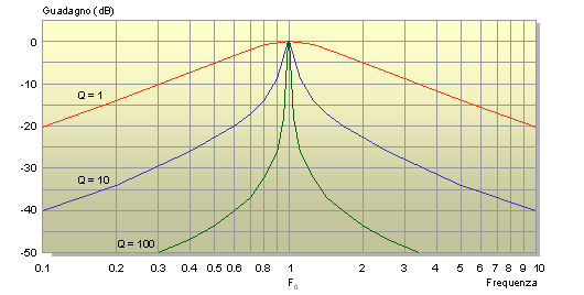 Curve di risposta del filtro passa-banda di 2° ordine MFB