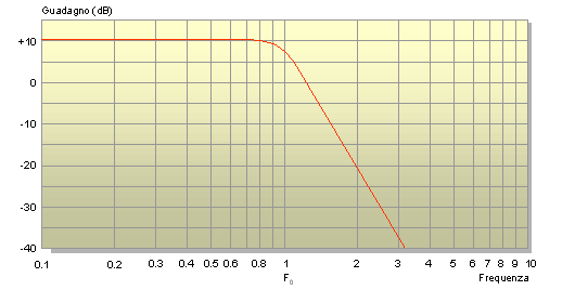 Curva di risposta del filtro passa-basso di 5° ordine