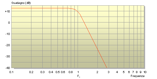 Curva di risposta del filtro passa-basso di 6° ordine