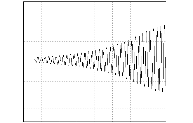 Andamento della forma d'onda in uscita nei primi istanti di accensione del circuito