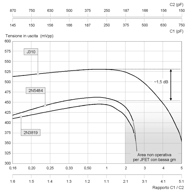 Ampiezza del segnale RF in funzione del rapporto tra C1 e C2 per tre diversi FET