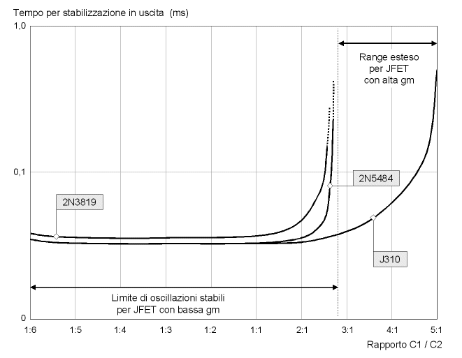 Tempo di stabilizzazione del segnale RF in funzione del rapporto tra C1 e C2 per tre diversi FET