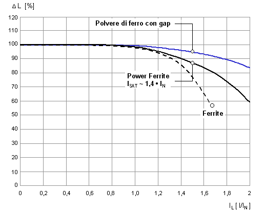 Relazione tra induttanza e corrente per diversi materiali