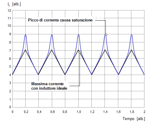 Extracorrente nell'induttore a causa della saturazione nel nucleo
