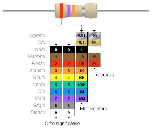 Codice delle resistenze assiali a 4 colori