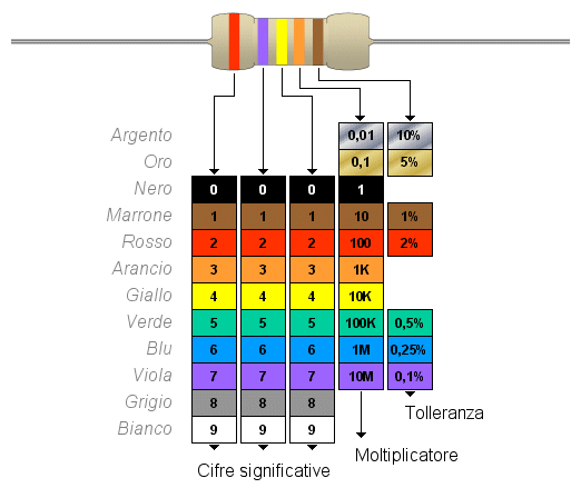 Codice delle resistenze assiali a 5 colori