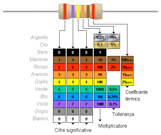 Codice e coefficiente di temperatura delle resistenze assiali a 6 colori