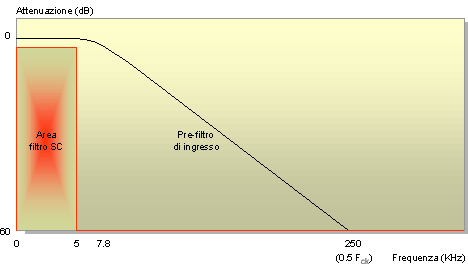 Attenuazione del filtro antialiasing Attenuazione del filtro antialiasing