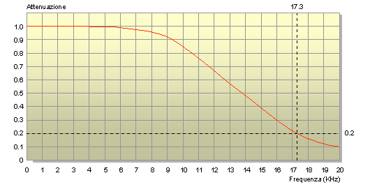 Grafico risposta in frequenza lineare
