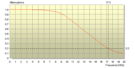 Grafico risposta in frequenza lineare Grafico risposta in frequenza lineare