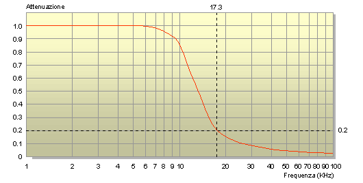 Grafico risposta in frequenza logaritmica