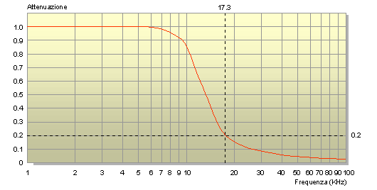 Grafico risposta in frequenza logaritmica Grafico risposta in frequenza logaritmica