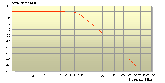 Grafico logaritmico Grafico logaritmico