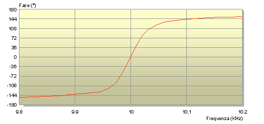Grafico risposta in fase lineare
