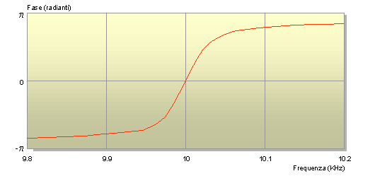 Grafico risposta con fase in radianti