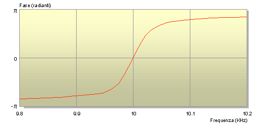 Grafico risposta con fase in radianti Grafico risposta con fase in radianti