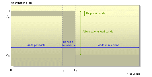 Termini limite di un filtro passa-basso Termini limite di un filtro passa-basso