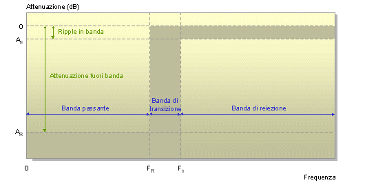 Termini limite di un filtro passa-alto Termini limite di un filtro passa-alto