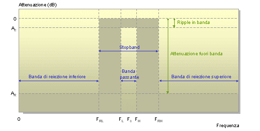 Termini limite di un filtro passa-banda Termini limite di un filtro passa-banda