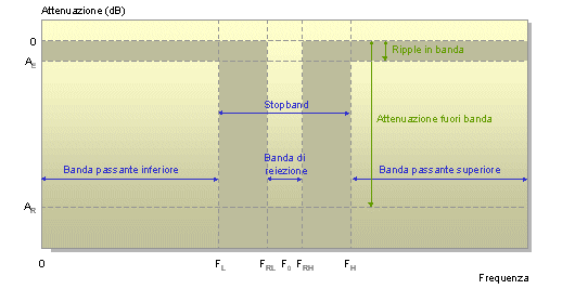 Termini limite di un filtro elimina-banda Termini limite di un filtro elimina-banda