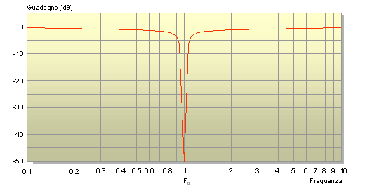 Curva di risposta del filtro elimina-banda di 2° ordine