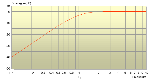 Curva di risposta del filtro passa-alto di 2° ordine MFB