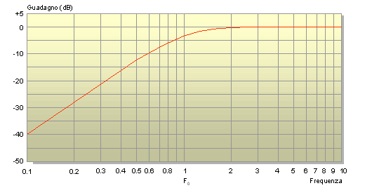 Curva di risposta del filtro passa-alto di 2° ordine MFB Curva di risposta del filtro passa-alto di 2° ordine MFB