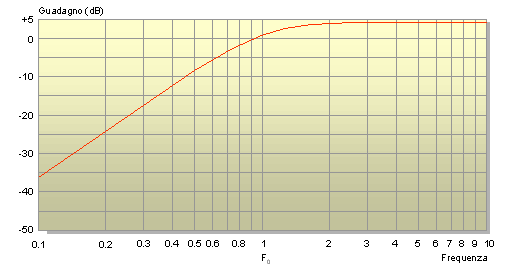 Curva di risposta del filtro passa-alto di 2° ordine Sallen&Key