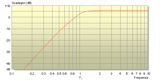 Curva di risposta del filtro passa-alto di 3° ordine Curva di risposta del filtro passa-alto di 3° ordine