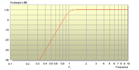 Curva di risposta del filtro passa-alto di 5° ordine