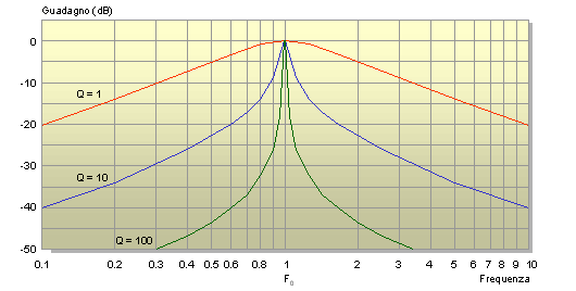 Curve di risposta del filtro passa-banda di 2° ordine MFB Curve di risposta del filtro passa-banda di 2° ordine MFB