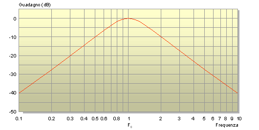 Curva di risposta del filtro passa-banda di 4° ordine