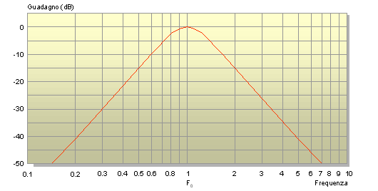 Curva di risposta del filtro passa-banda di 6° ordine