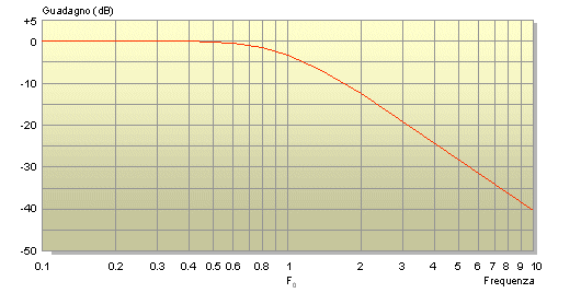 Curva di risposta del filtro passa-basso di 2° ordine MFB