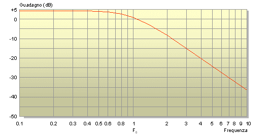 Curva di risposta del filtro passa-basso di 2° ordine Sallen&Key