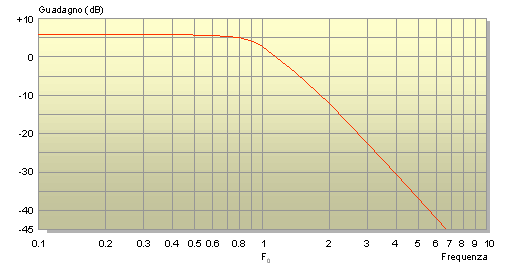 Curva di risposta del filtro passa-basso di 3° ordine