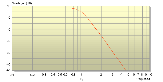 Curva di risposta del filtro passa-basso di 4° ordine Curva di risposta del filtro passa-basso di 4° ordine