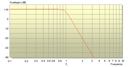 Curva di risposta del filtro passa-basso di 5° ordine Curva di risposta del filtro passa-basso di 5° ordine