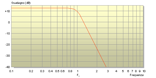 Curva di risposta del filtro passa-basso di 6° ordine Curva di risposta del filtro passa-basso di 6° ordine