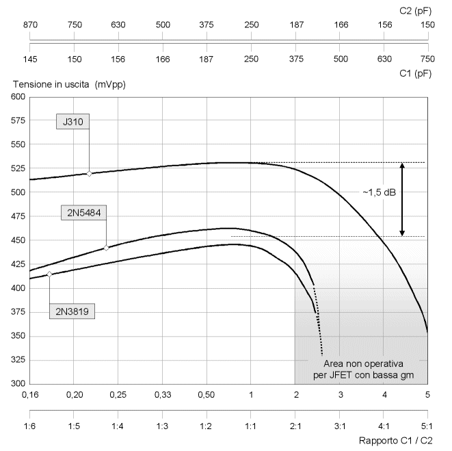 Ampiezza del segnale RF in funzione del rapporto tra C1 e C2 per tre diversi FET Ampiezza del segnale RF in funzione del rapporto tra C1 e C2 per tre diversi FET