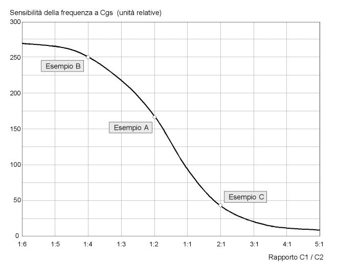 Sensibilità della frequenza generata per una variazione di capacità tra gate e source di Q1 Sensibilità della frequenza generata per una variazione di capacità tra gate e source di Q1